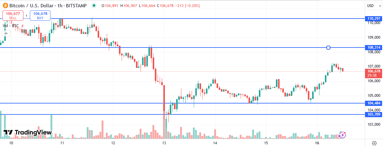BTC Price