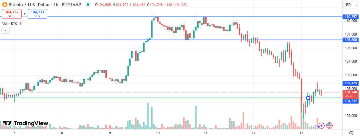 Bitcoin Price