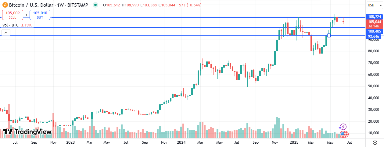 Bitcoin Price