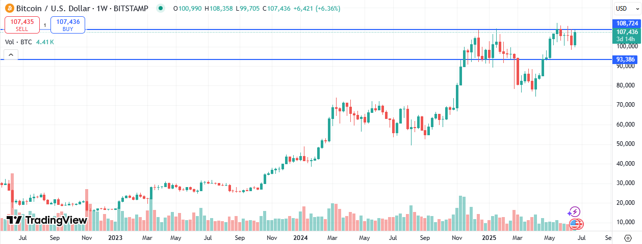 Bitcoin Price
