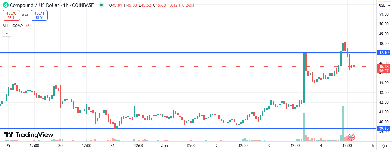 Compound price