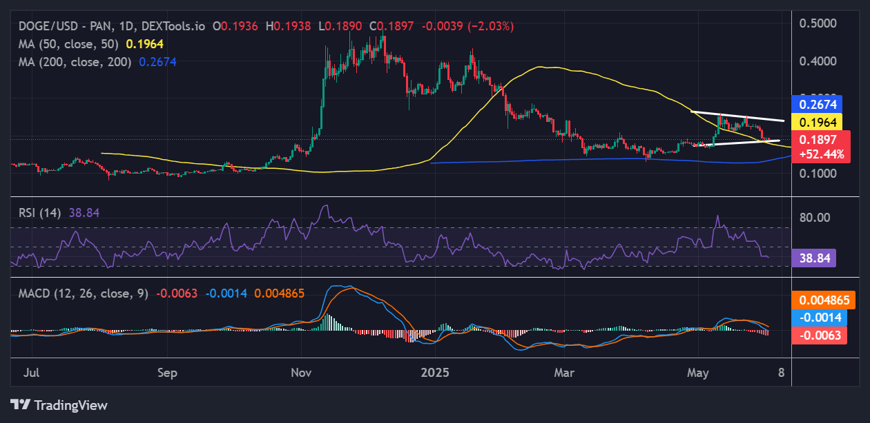 Dogecoin Price