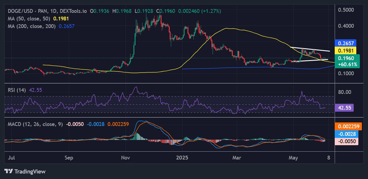Dogecoin price