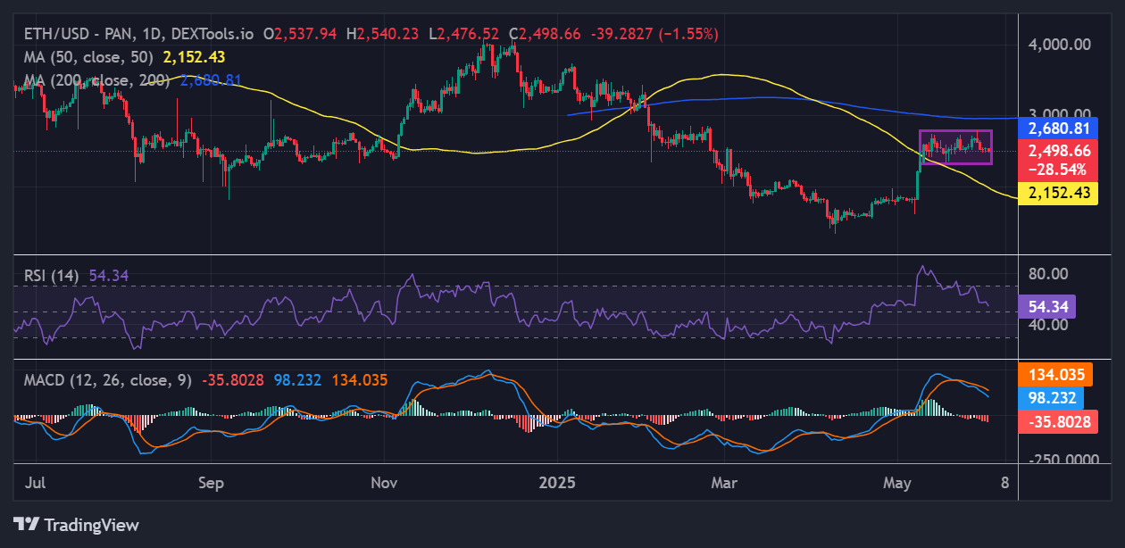 Ethereum price