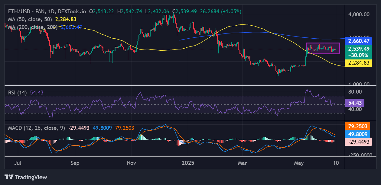 Ethereum Price