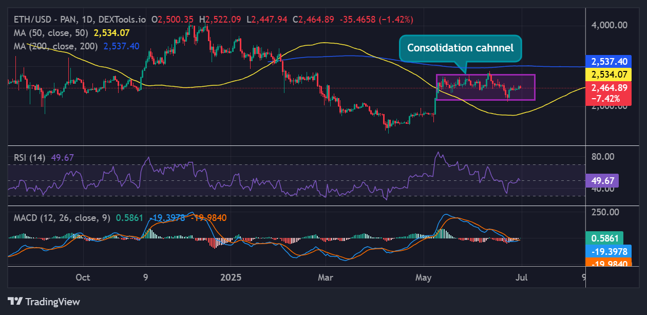 Ethereum price