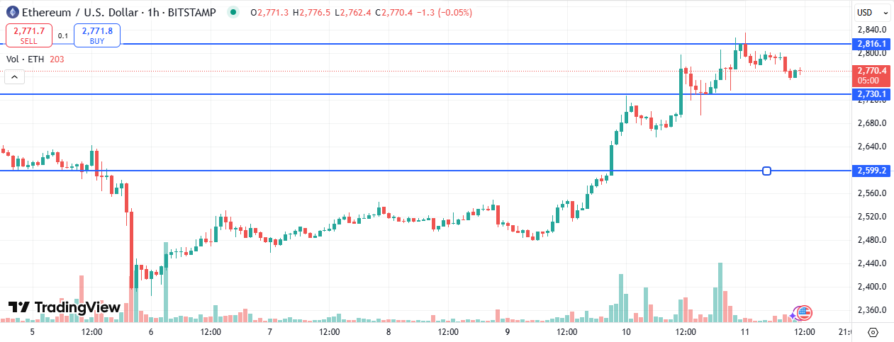 Ethereum Price