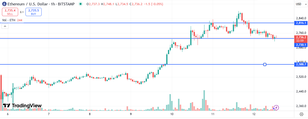 Ethereum Price