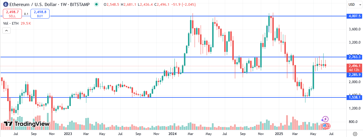 Ethereum Price