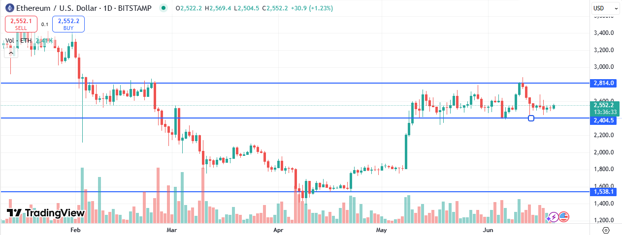 Ethereum Price