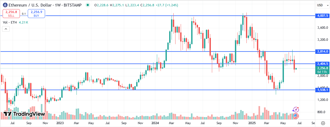 Ethereum Price