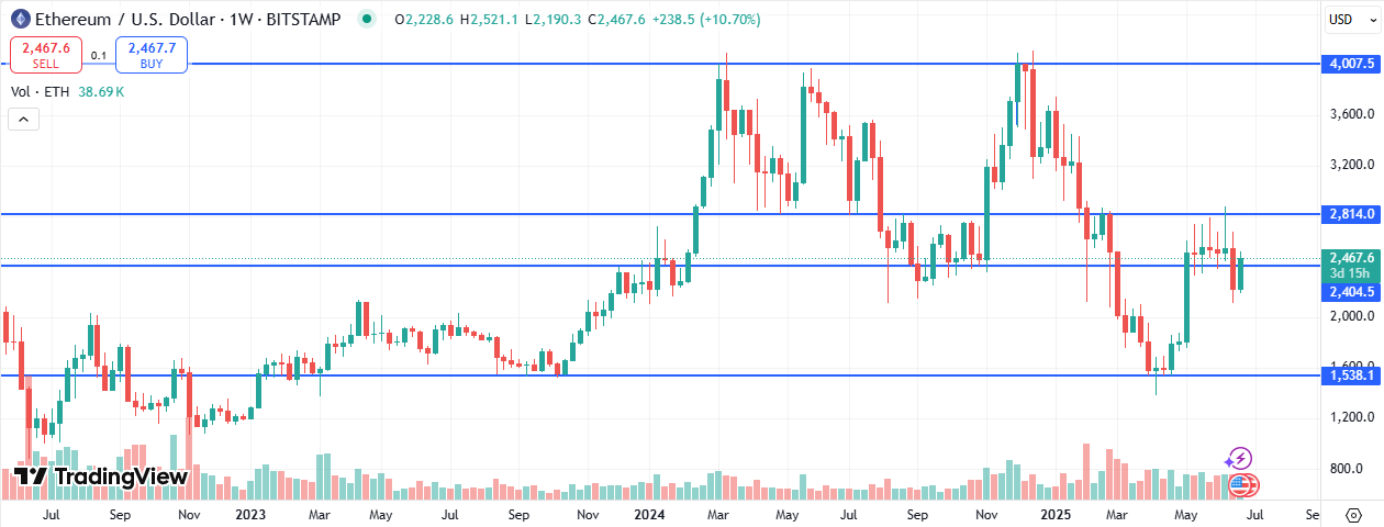 Ethereum Price