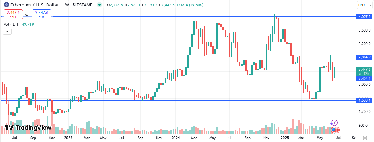Ethereum Price