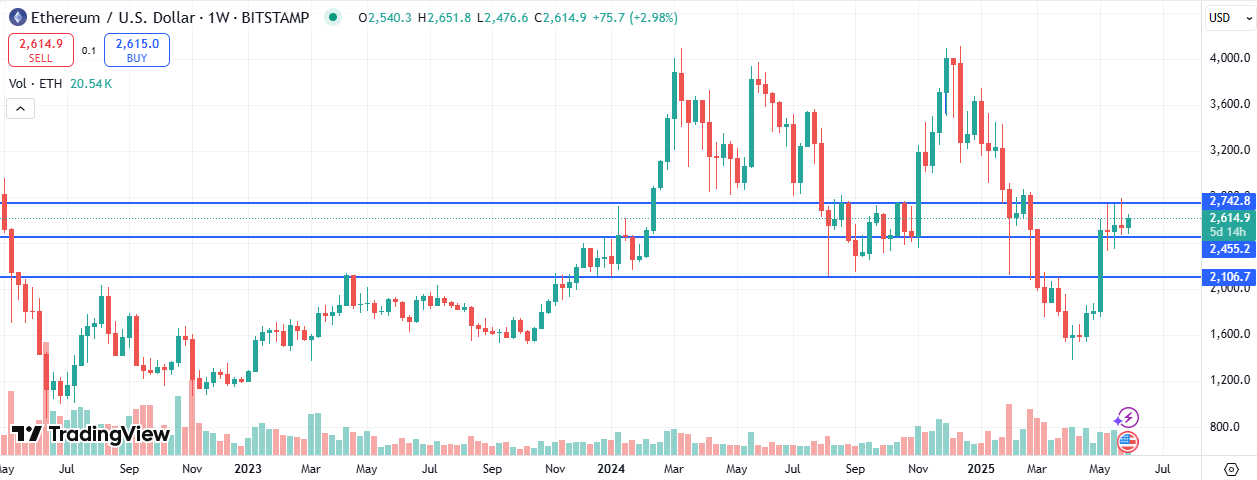 Ethereum Price