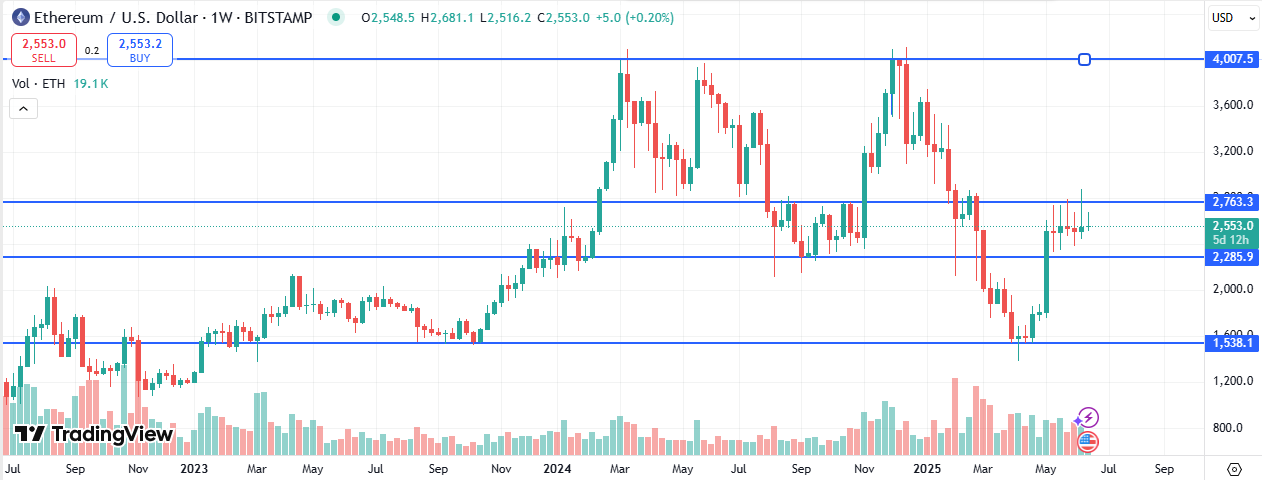 Ethereum price