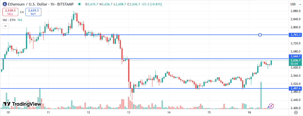 Ethereum Price Prediction – All Indicators Point to ETH Hitting $3000 Soon