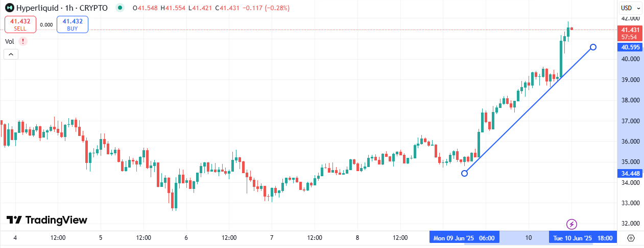 Hype Price Prediction – HYPE Makes New Highs, Eyes $50 Next