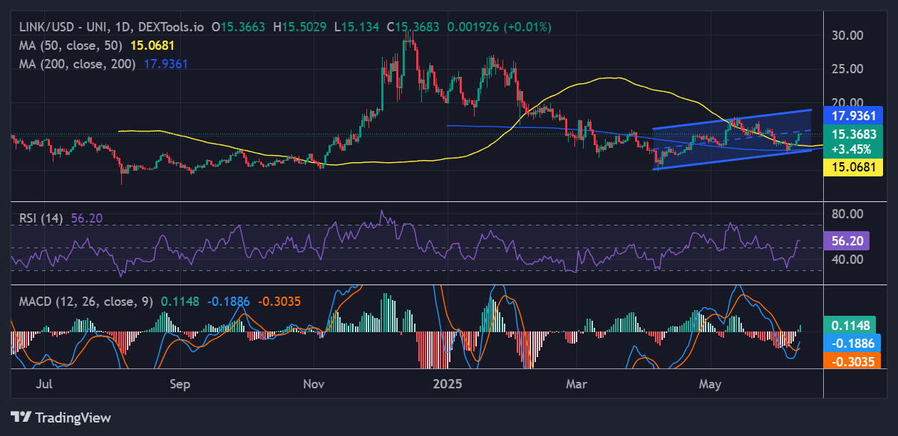 Chainlink price