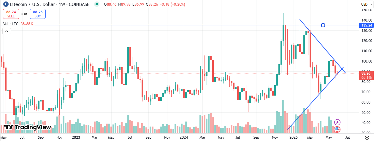 LTC Price