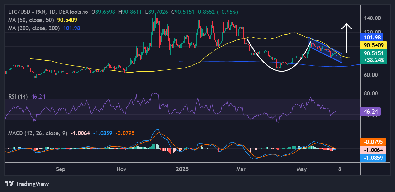 Litecoin price
