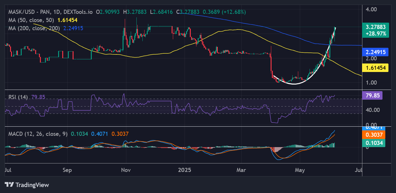 Mask Network price