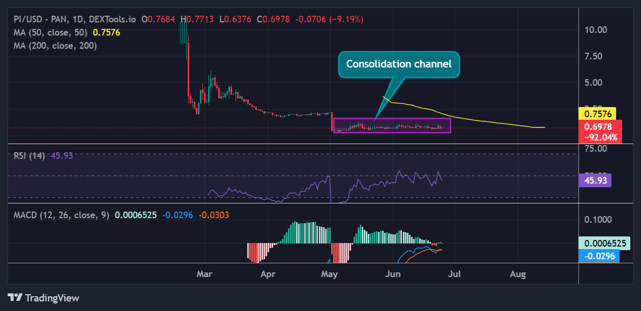 Pi Network price