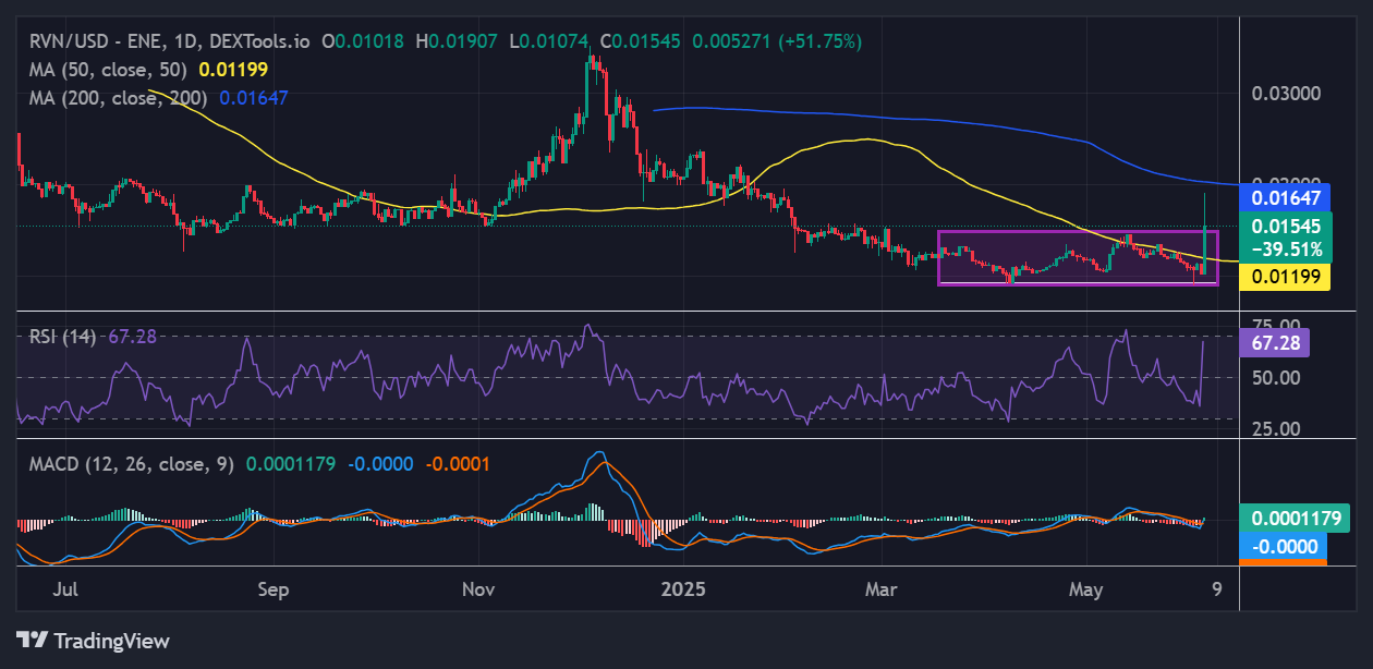Ravencoin price