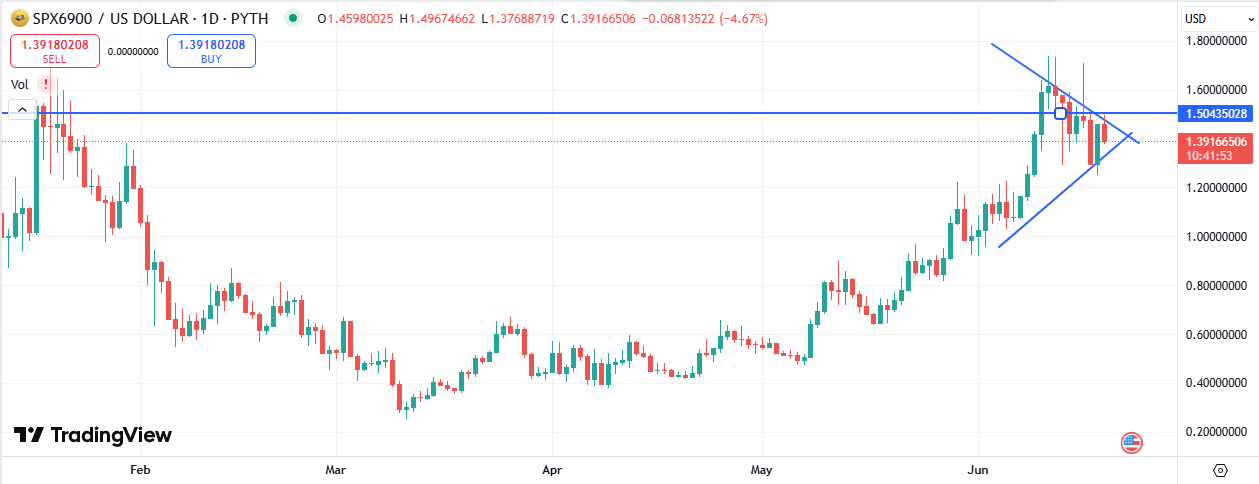 SPX6900 Price Prediction – Why $2 Is the Next Target for SPX