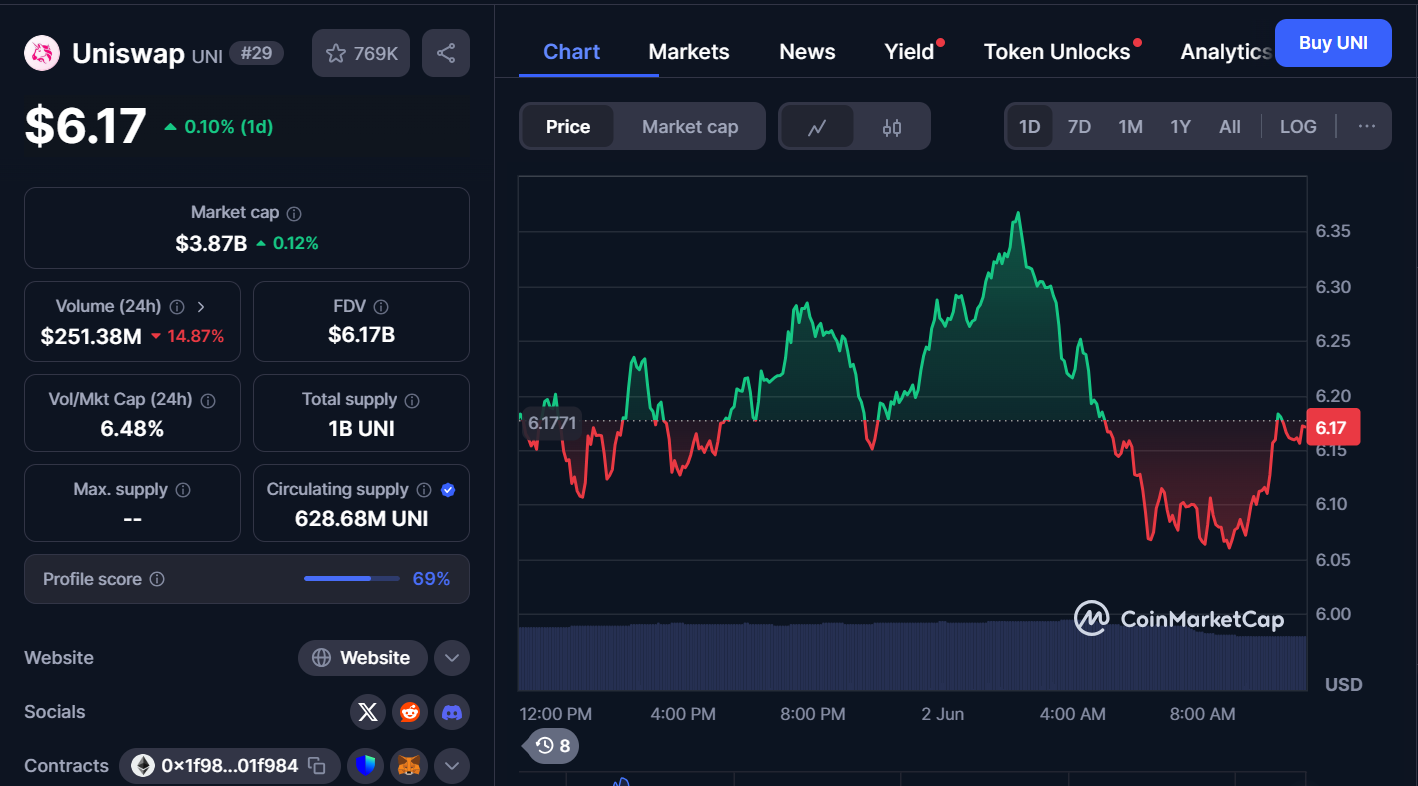 Best Cryptocurrencies to Invest in Today, June 2- Bitcoin, Ethereum, Uniswap