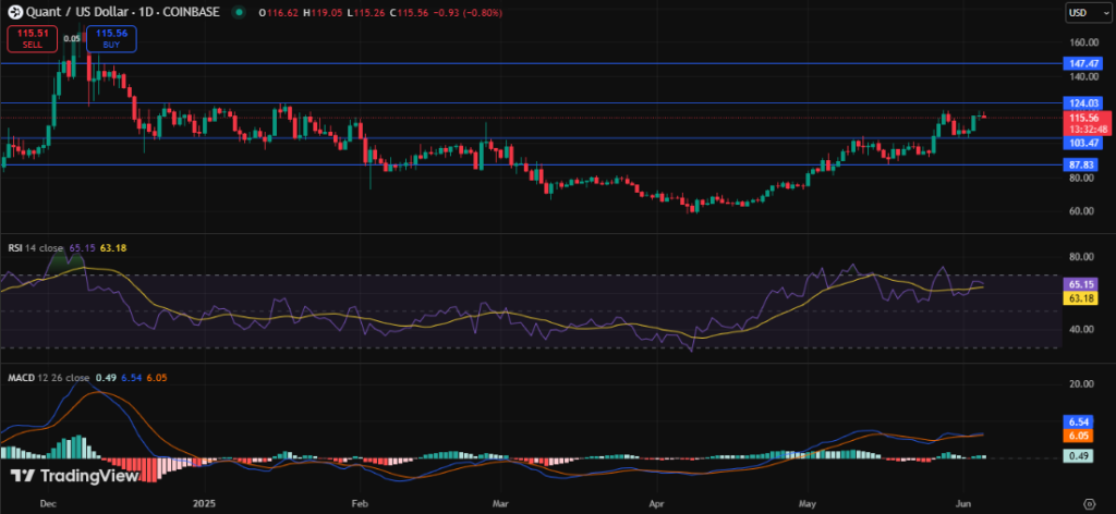Best Crypto Gainers Today, June 5 - QNT, TRX, TON