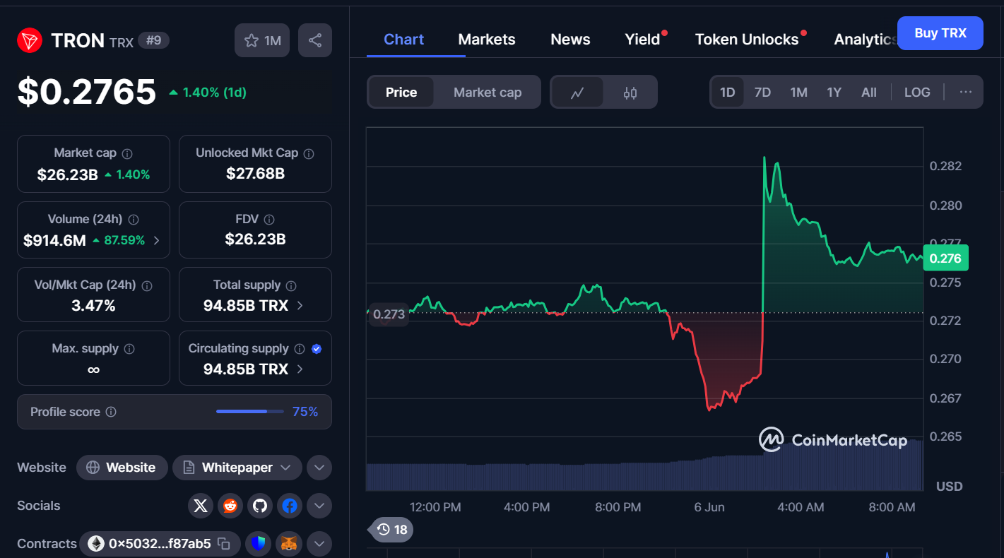 Best Cryptocurrencies to Buy Today, June 6 – Tron, Ethereum, Chainlink
