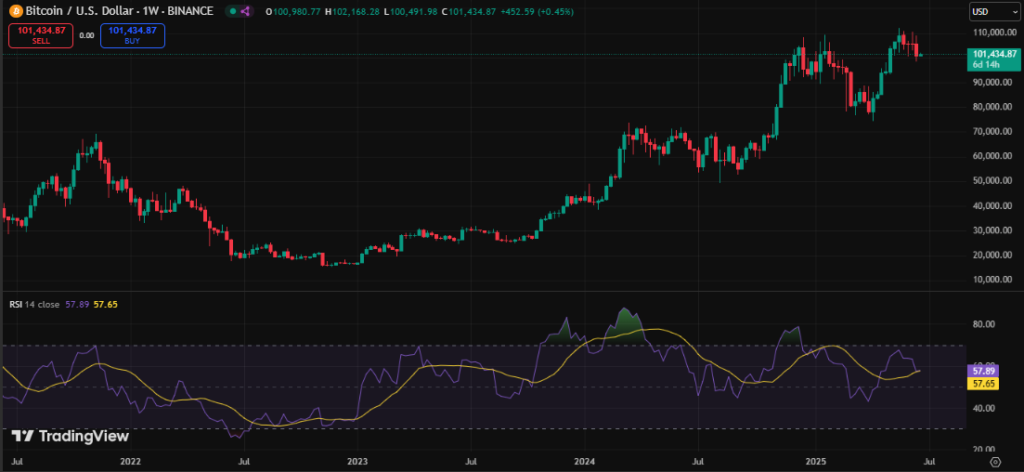 Crypto Weekly Market Wrap 23rd June: U.S.-Iran Tensions Rattle Markets, Yet Institutional Confidence Holds Firm