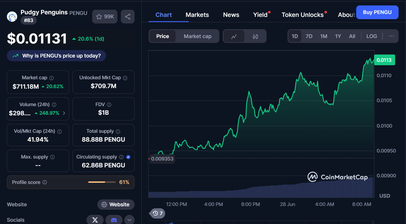 Next Memecoins to Explode, June 28 – Pudgy Penguins, Dogecoin, Fartcoin