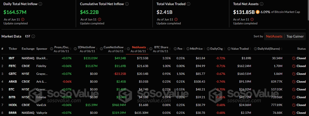 Bitcoin and Ethereum ETFs Soar with $405M Inflows as ETH Profit Streak Hits 18 Days