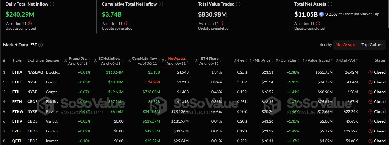 Bitcoin and Ethereum ETFs Soar with $405M Inflows as ETH Profit Streak Hits 18 Days