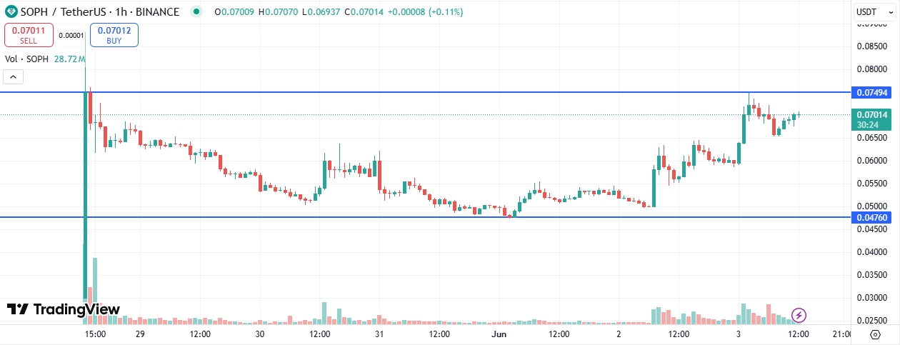 Sophon Price Forecast – Why SOPH Could Soon Hit $0.10