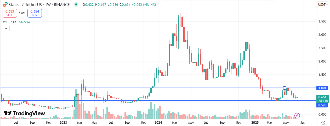 Stacks Price Analysis – Why STX Could Rally Back to Over $3 Soon