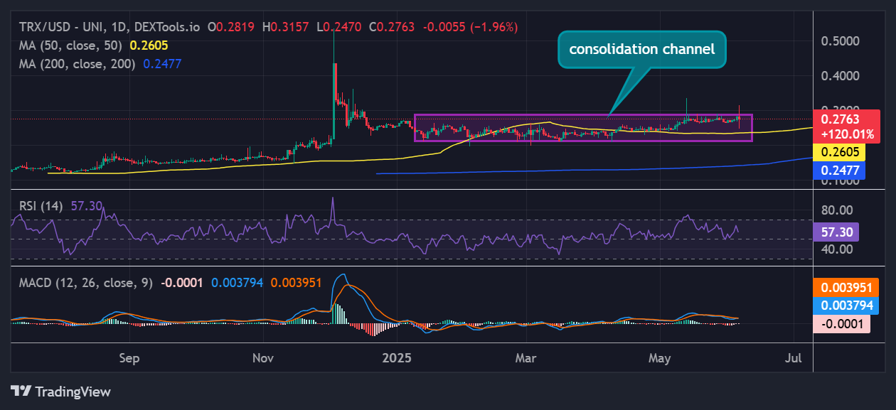 Tron price