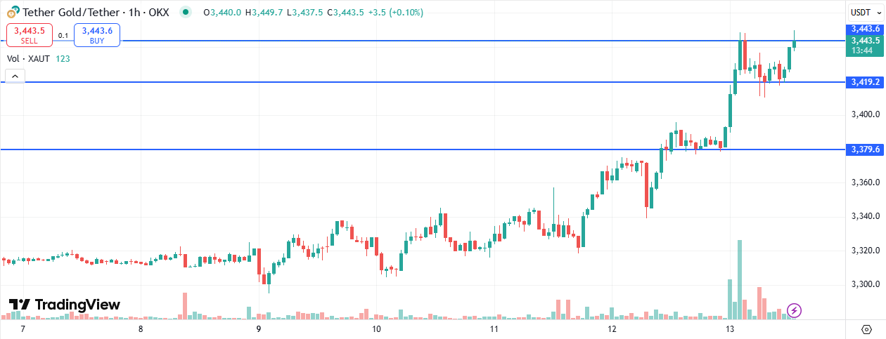 Tether Gold