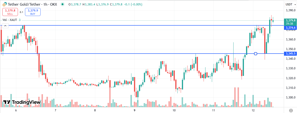 Tether Gold
