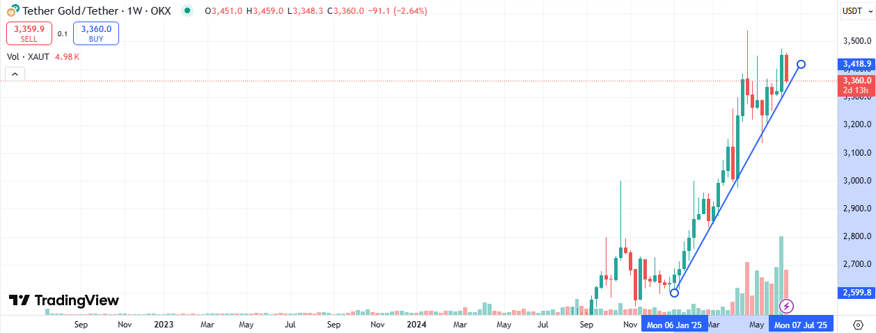 Tether Gold Price Prediction