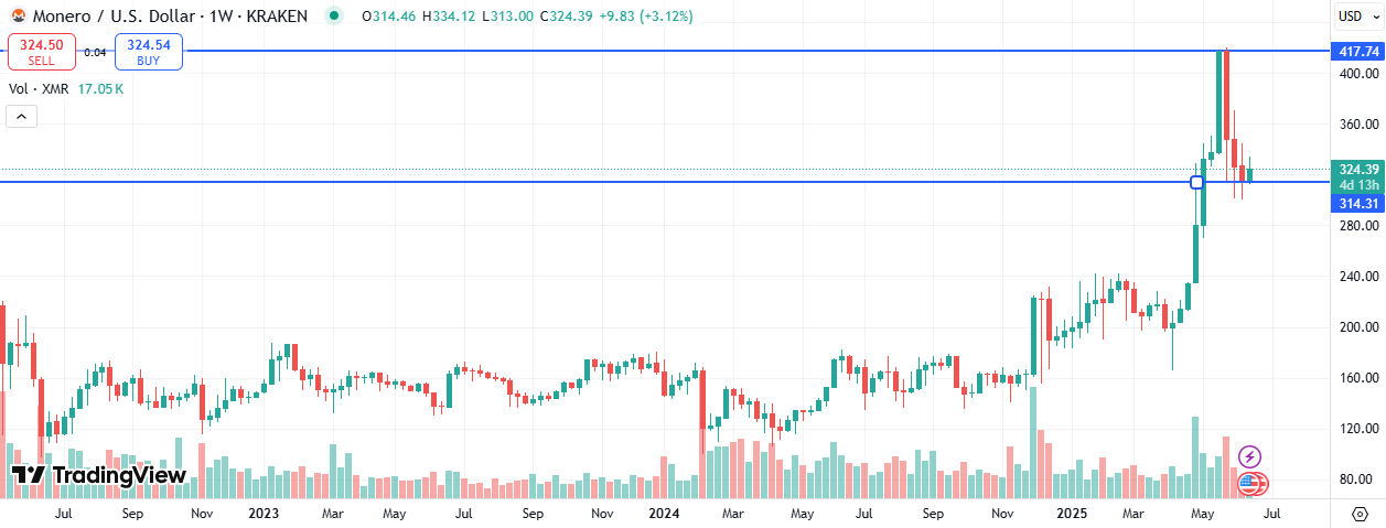 Monero Price Prediction