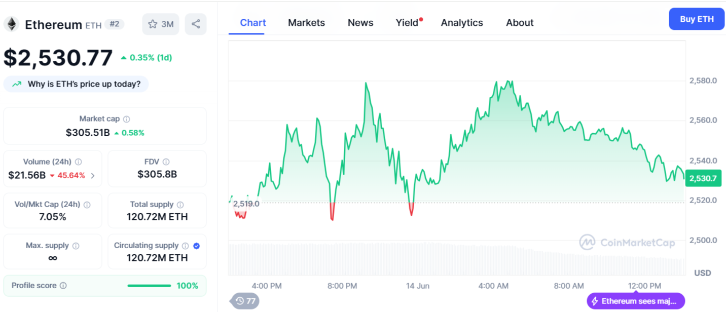 Ethereum Price