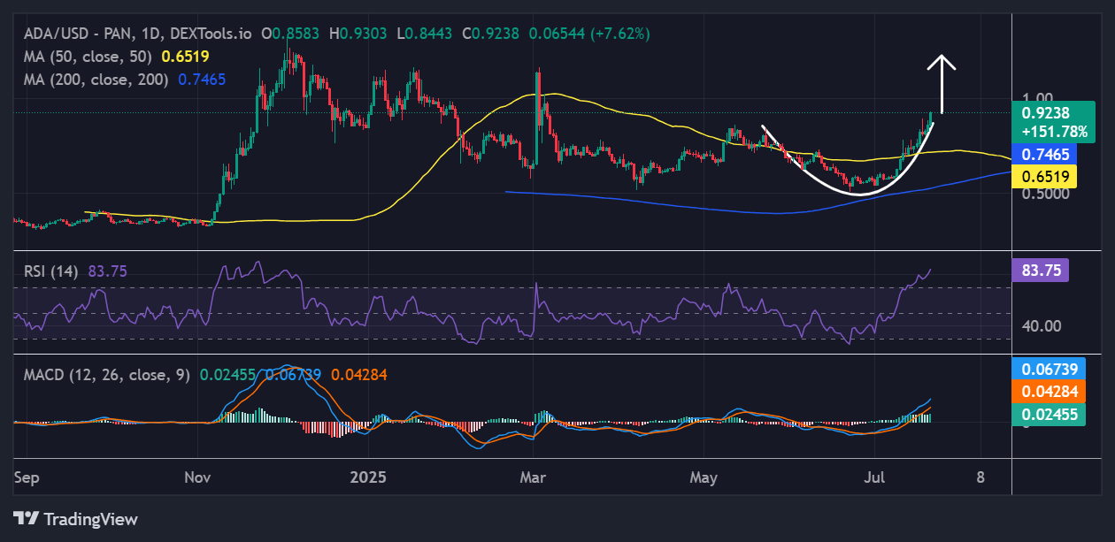 Cardano price