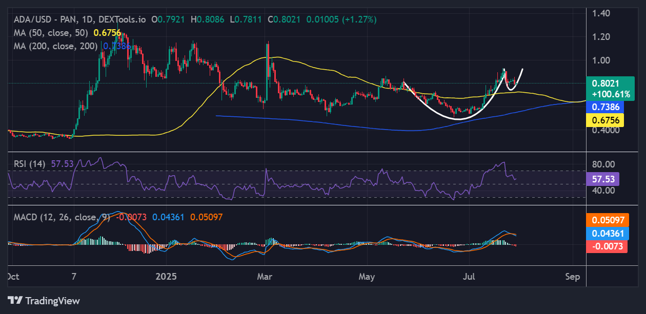 Cardano price