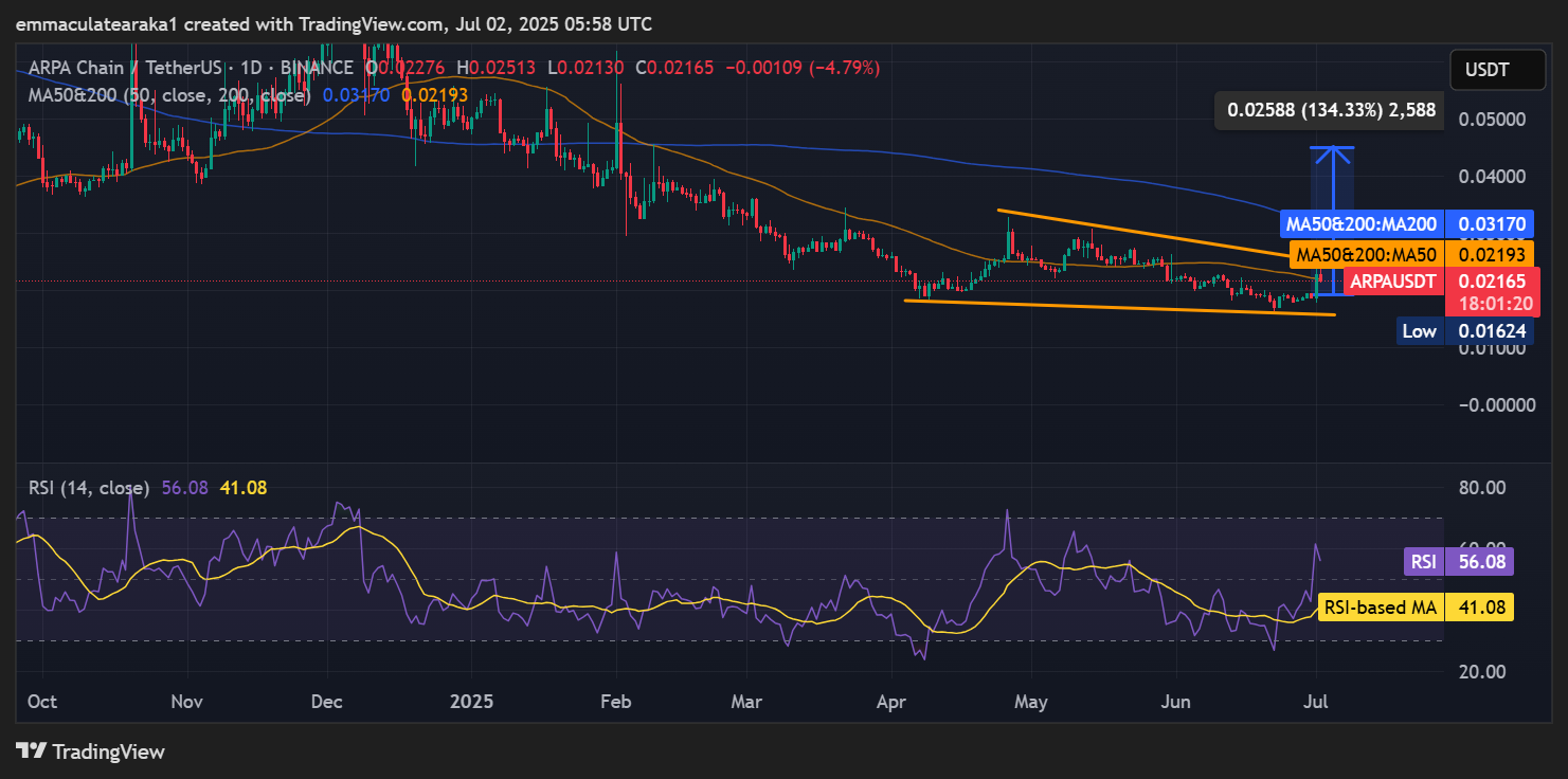 Arpa Price