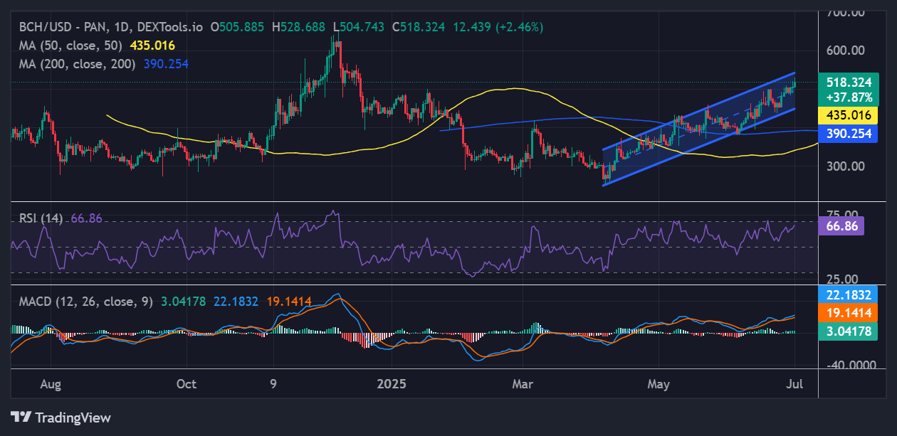 Bitcoin Cash price
