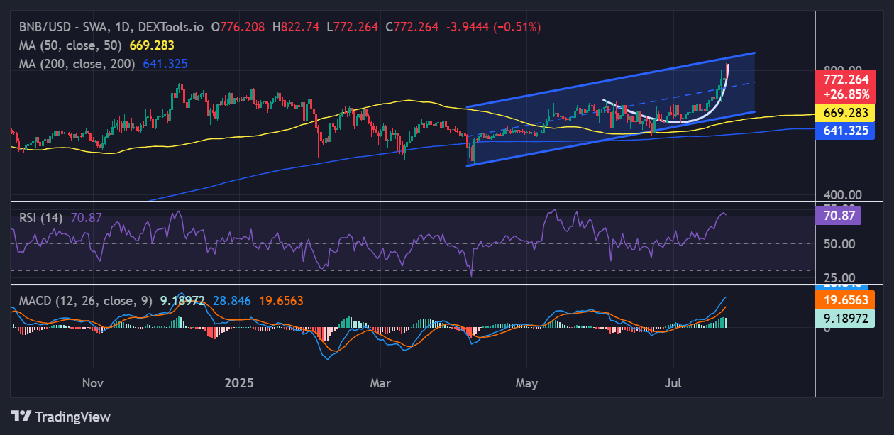 BNB price