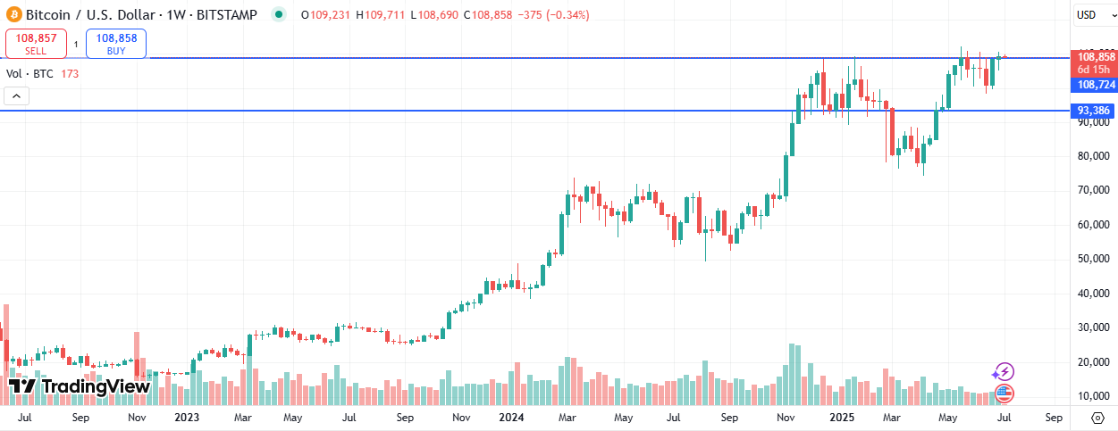 BTC Price