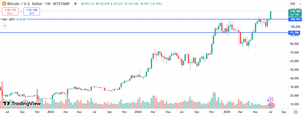 BTC Price
